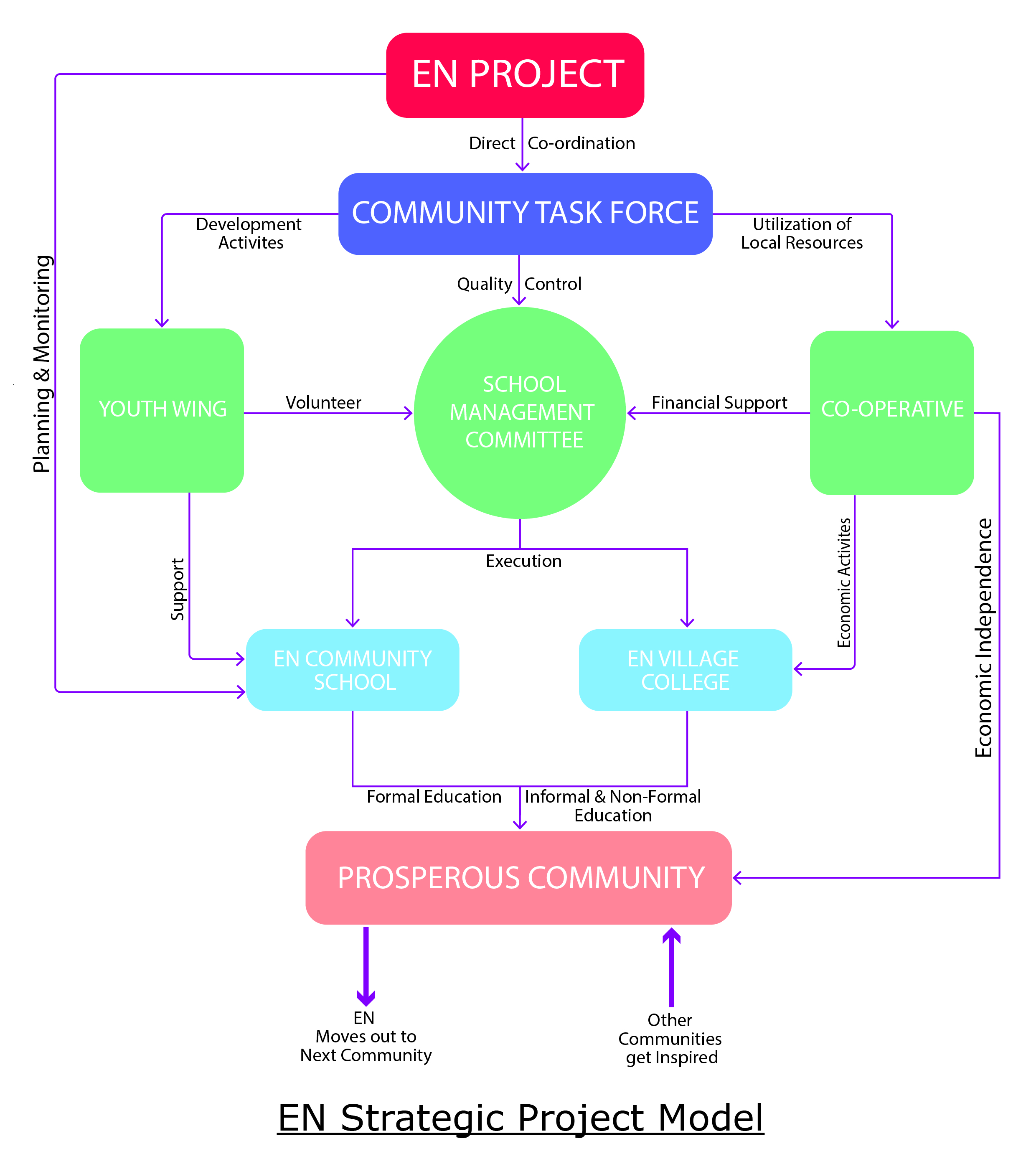 EN Strategic Project Model